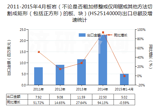 2011-2015年4月板巖（不論是否粗加修整或僅用鋸或其他方法切割成矩形（包括正方形）的板、塊）(HS25140000)出口總額及增速統(tǒng)計